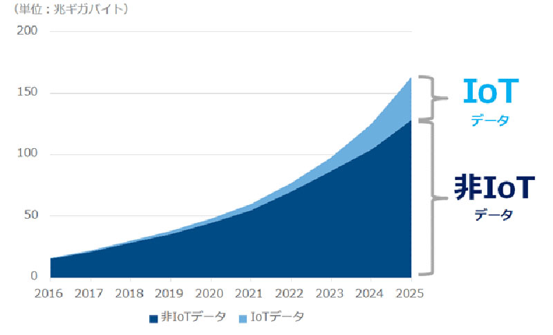 １６３ゼタバイトの未来（２０２５年）